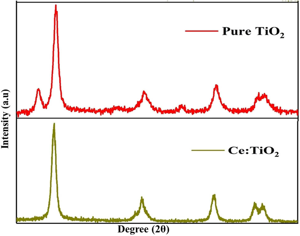 Figure 1 
                  X-ray diffraction analysis of pure and Ce-doped TiO2 nanoparticles.
               