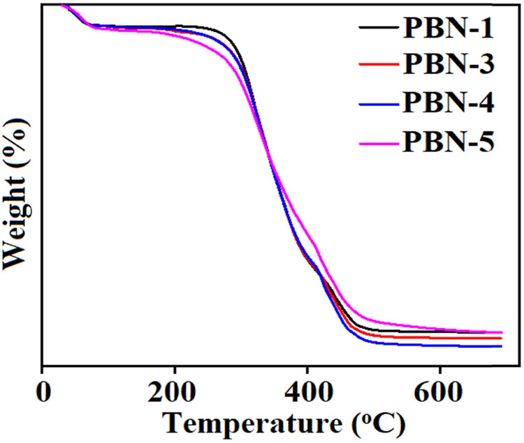 Figure 4 
                  TGA graphs of MMT-reinforced crosslinked PVA nanofibers only and with different concentrations of the root extract.
               