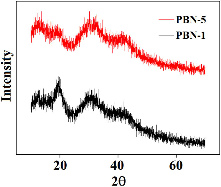 Figure 5 
                  The XRD pattern of MMT-reinforced crosslinked PVA nanofibers only and with 0.8 g of the root extract.
               