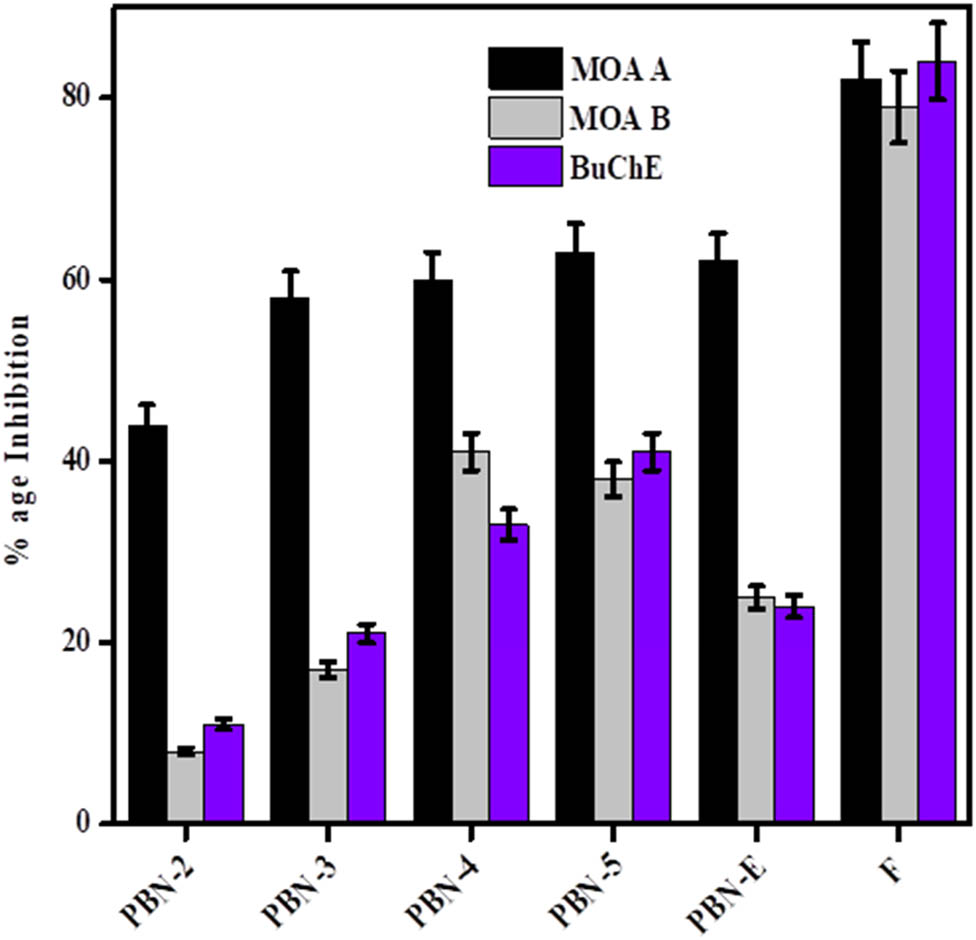 Figure 7 
                  Enzyme inhibition potential of the extract, extract-loaded nanofibers, and positive control (F).
               