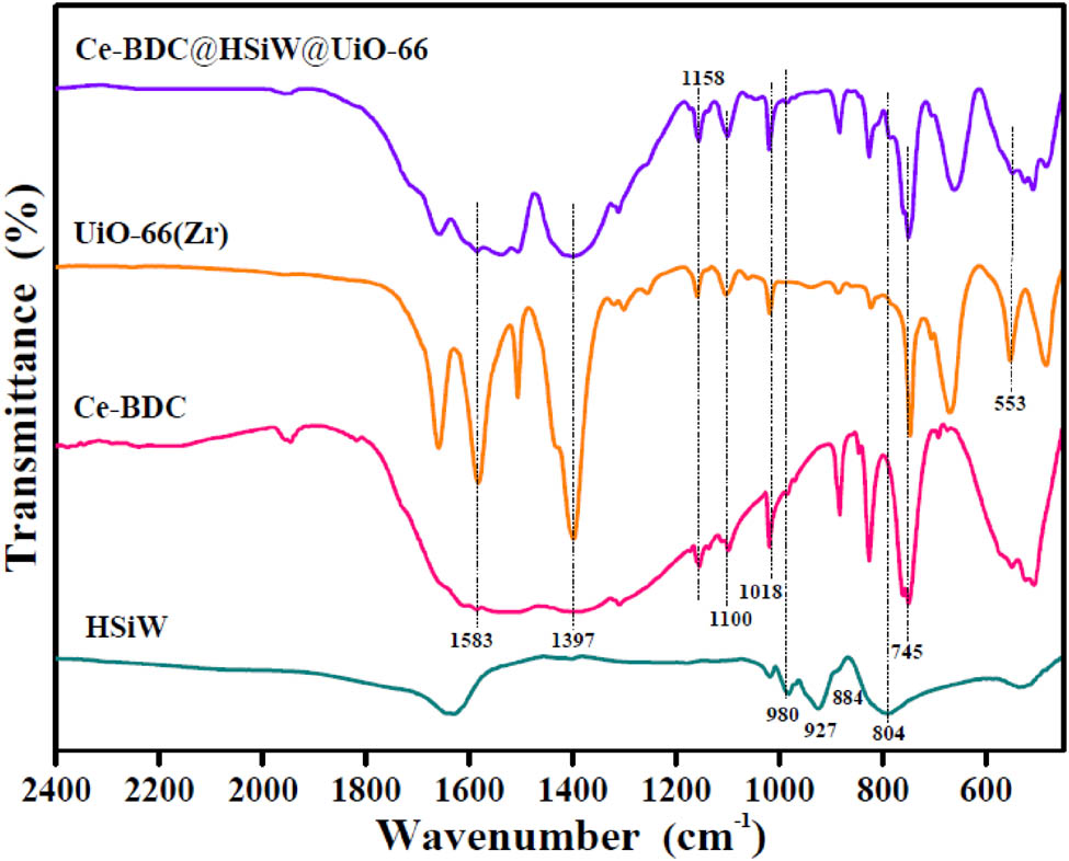 Figure 1
FTIR spectra of HSiW, Ce-BDC, UiO-66(Zr), and Ce-BDC@HSiW@UiO-66 hybrids.