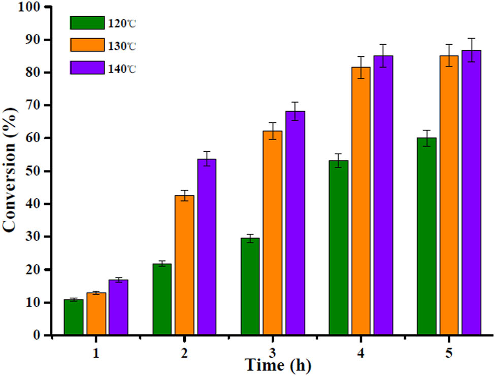 Figure 7
Evaluation of effects of reaction temperature and time on catalyst for the conversion of oleic acid.