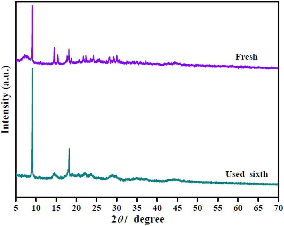 Figure A2
XRD patterns of fresh and used Ce-BDC@HSiW@UiO-66 catalysts.