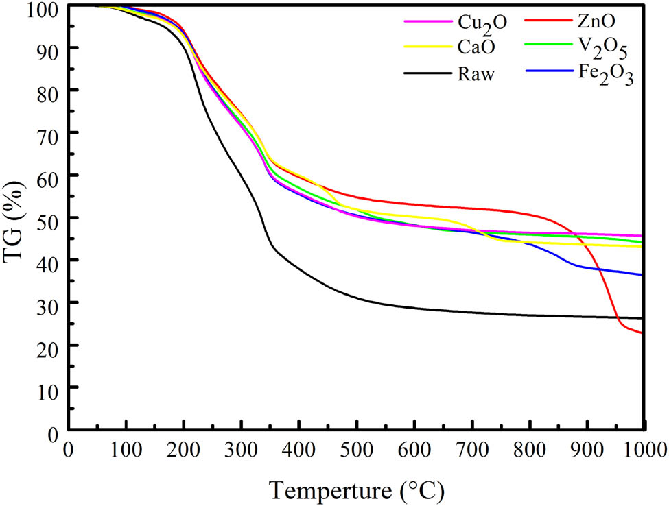 Figure 1 
                  TG curves of dry navel orange peel for different metal oxides in argon atmosphere.
               