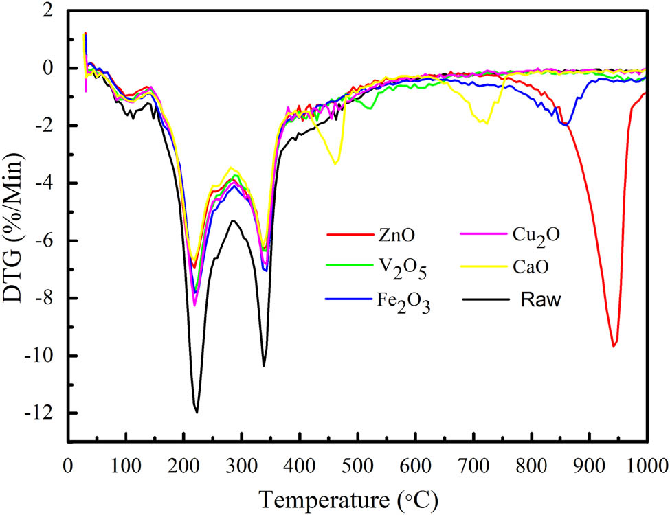 Figure 2 
                  DTG curves of dry navel orange peel for different metal oxides in argon atmosphere.
               