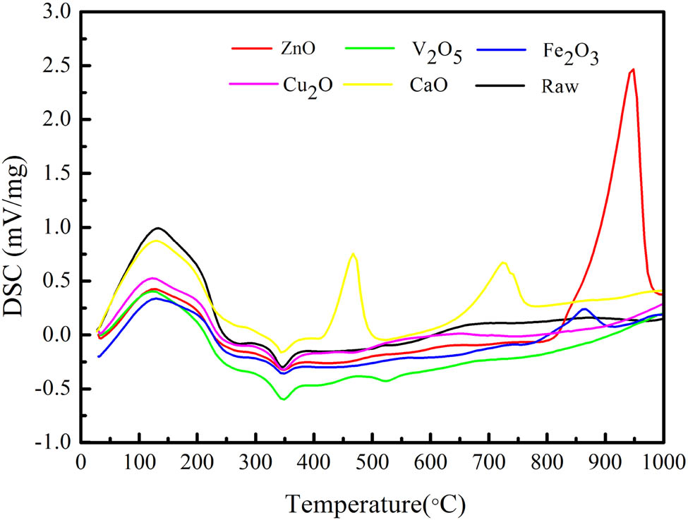 Figure 3 
                  DSC curves of dry navel orange peel for different metal oxides in argon atmosphere.
               