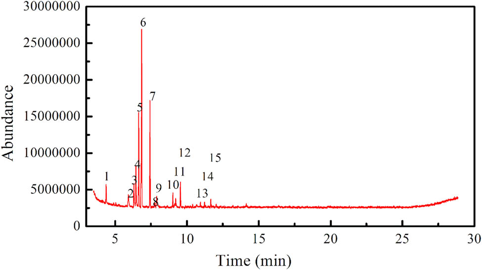Figure 4 
                  GC-MS spectrum of the bio-oil from dry navel peel and CaO pyrolysis bio-oil.
               