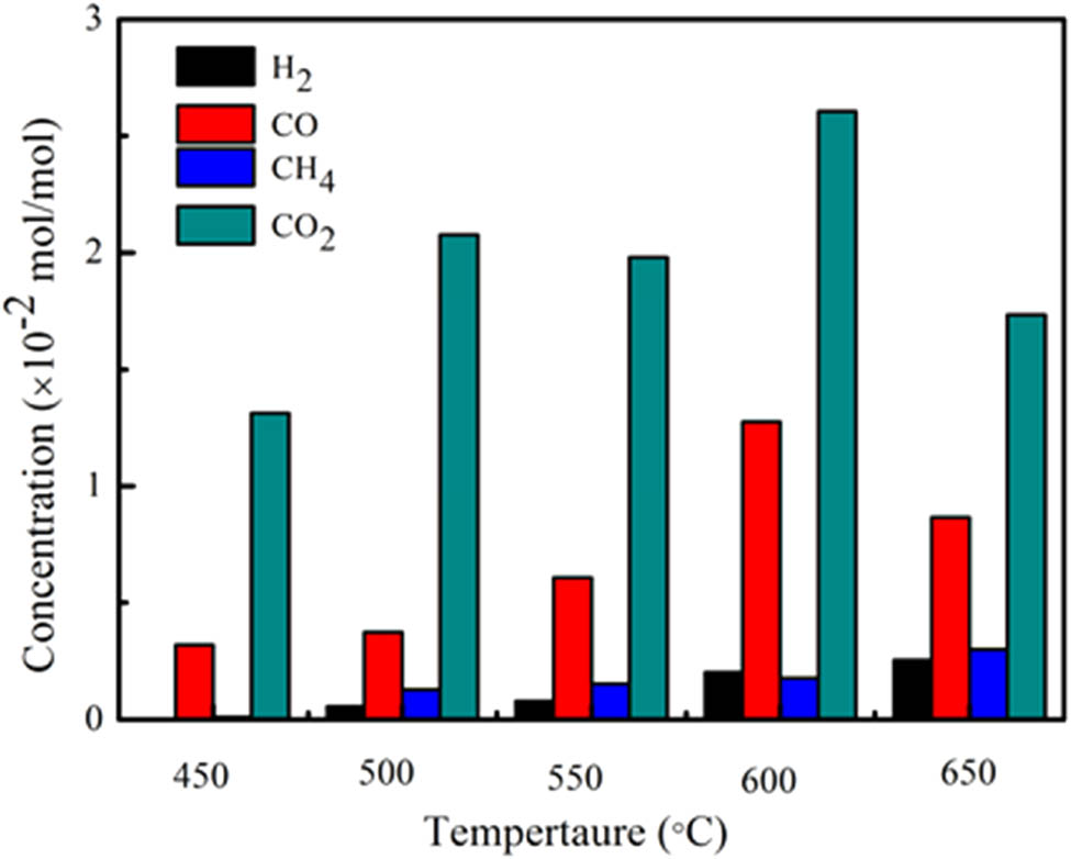 Figure 5 
                  Gas distribution at different temperatures.
               