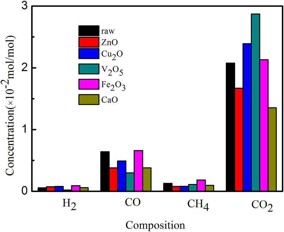 Figure 6 
                  Gas distribution of navel orange peel with different metal oxides.
               