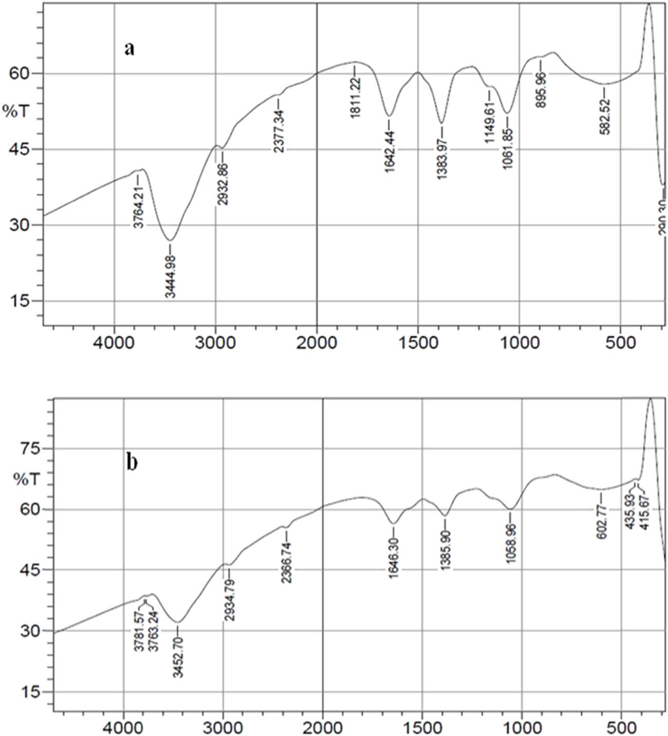 Figure 2 
                     FTIR spectra of biogenic AgNPs by (a) C. elongata and (b) capping by acetic acid.
                  