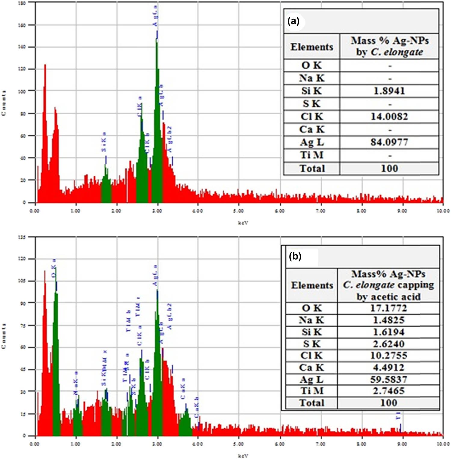 Figure 3 
                     EDX spectrophotometry analyses of bio-fabricated AgNPs by C. elongata (a) and capping bio-synthesis AgNPs by acetic acid (b) with the different percentages mass of metals.
                  