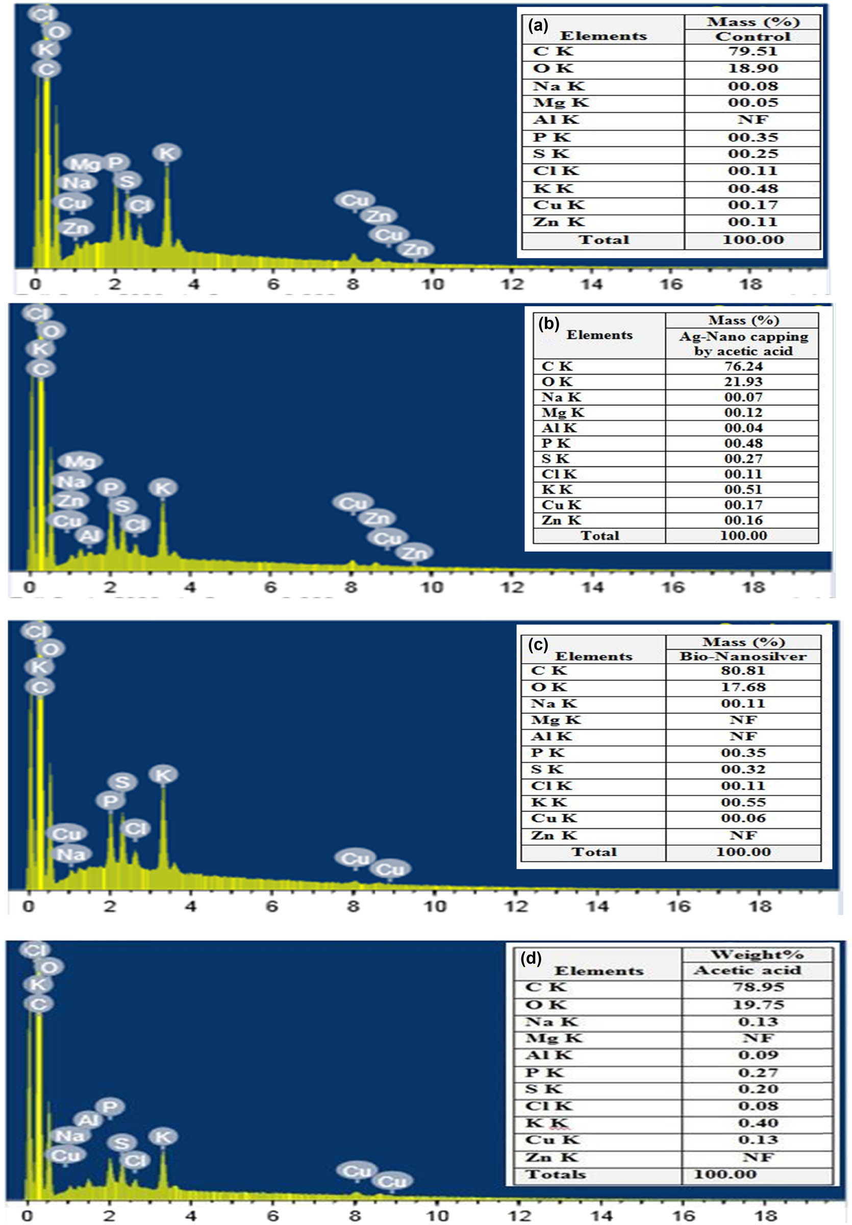 Figure 5 
                  EDS analysis of boiler meats: (a) control, (b) treated with biogenic AgNPs coated with acetic acid, (c) treated with biogenic Ag NPs, and (d) treated with acetic acid.
               
