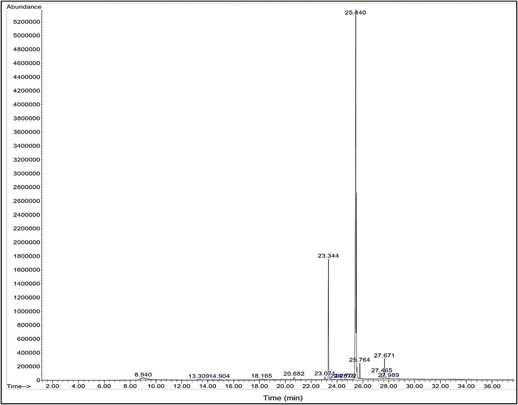Figure 1 
                  Chromatogram of the ethanolic extract of N. sativa.
               