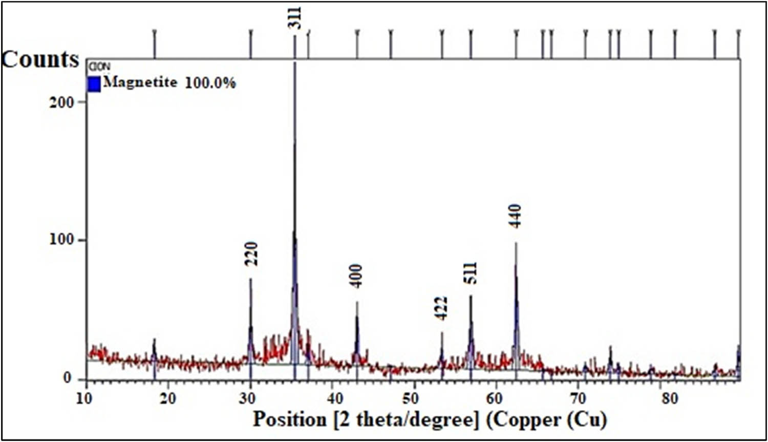 Figure 3 
                     XRD pattern of green-synthesized IONPs.
                  