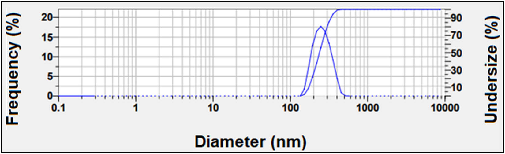 Figure 4 
                     DLS of the particle volume distribution size of green-synthesized IONPs using HORIBA Scientific Nanoparticle Analyzer SZ-100.
                  