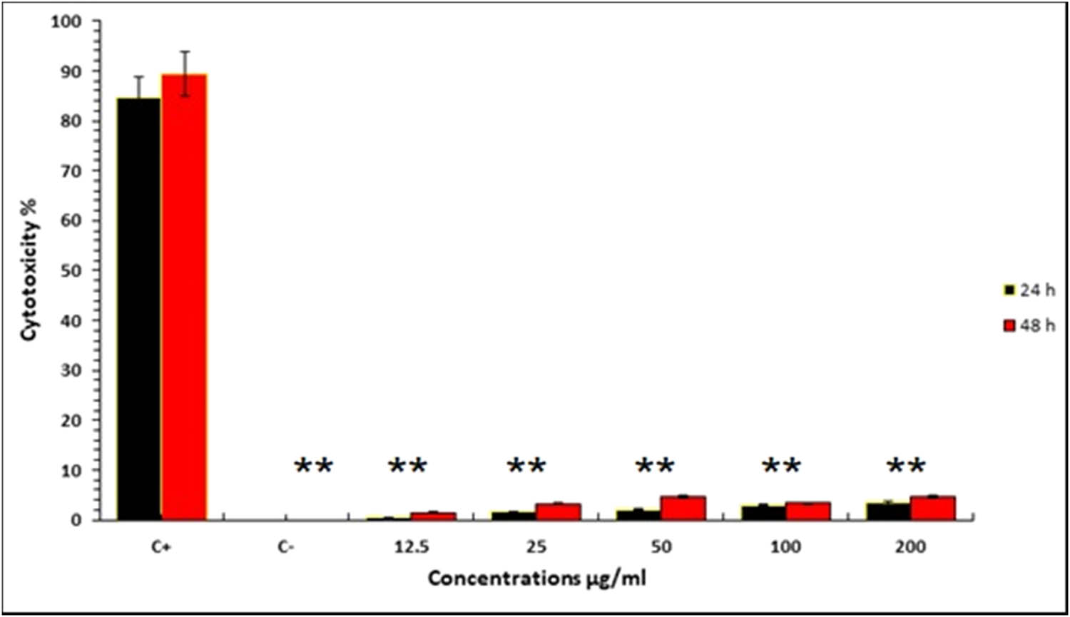 Figure 7 
                  Cytotoxic effect of green-synthesized IONPs on Vero cells after exposure to different concentrations for 24 and 48 h compared to negative and positive control. Error bars represent mean ± SD; * mean highly significant difference p < 0.0001.
               