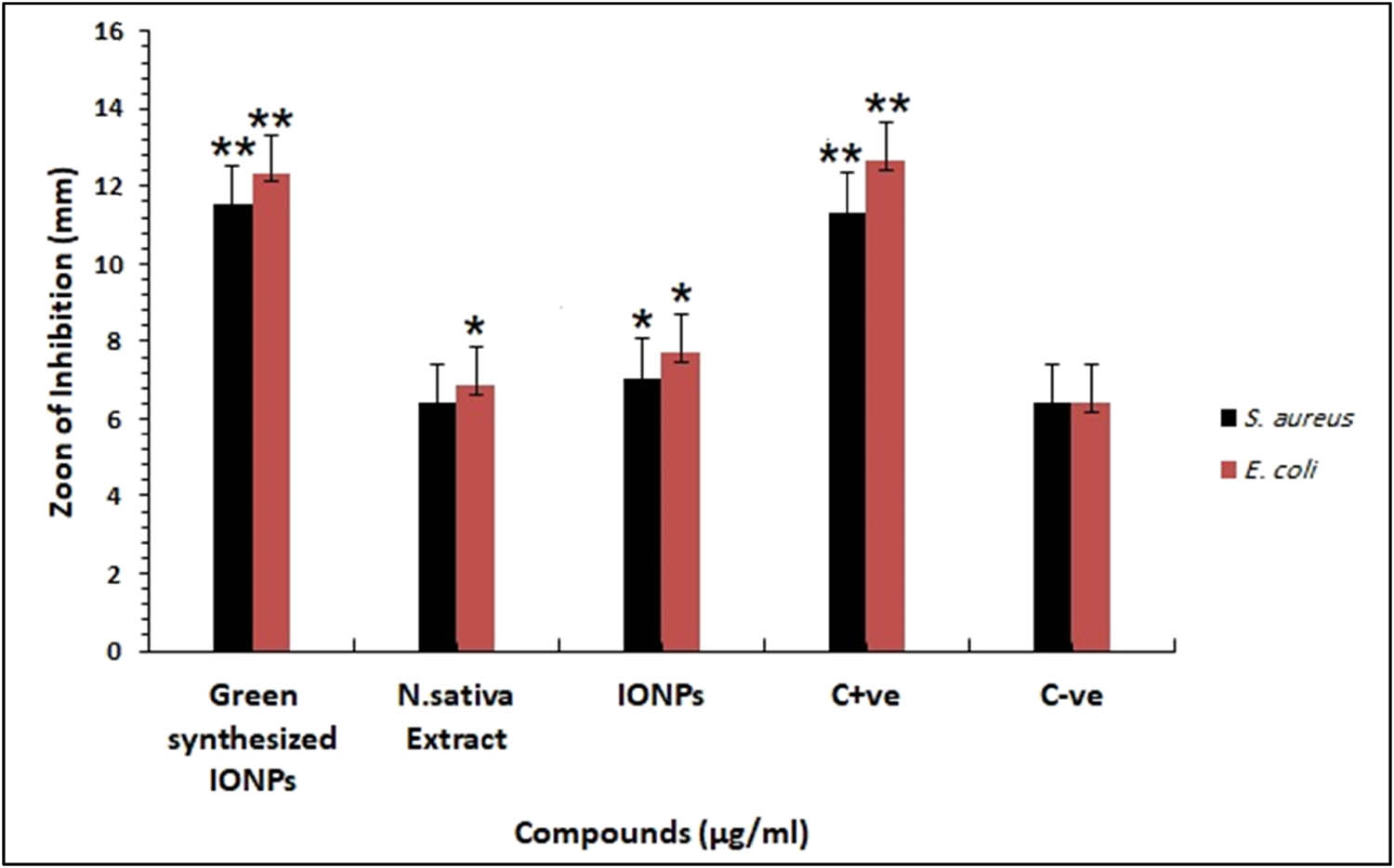 Figure 8 
                  Inhibitory effects of the green-synthesized IONPs, IONPs, N. sativa extract, and erythromycin (C+ve) against pathogenic bacteria (E. coli and S. aureus) using disc diffusion assay. The results were compared with the DW as a negative control (C−ve). ** Highly significant differences p < 0.05; * significant differences p < 0.05.
               
