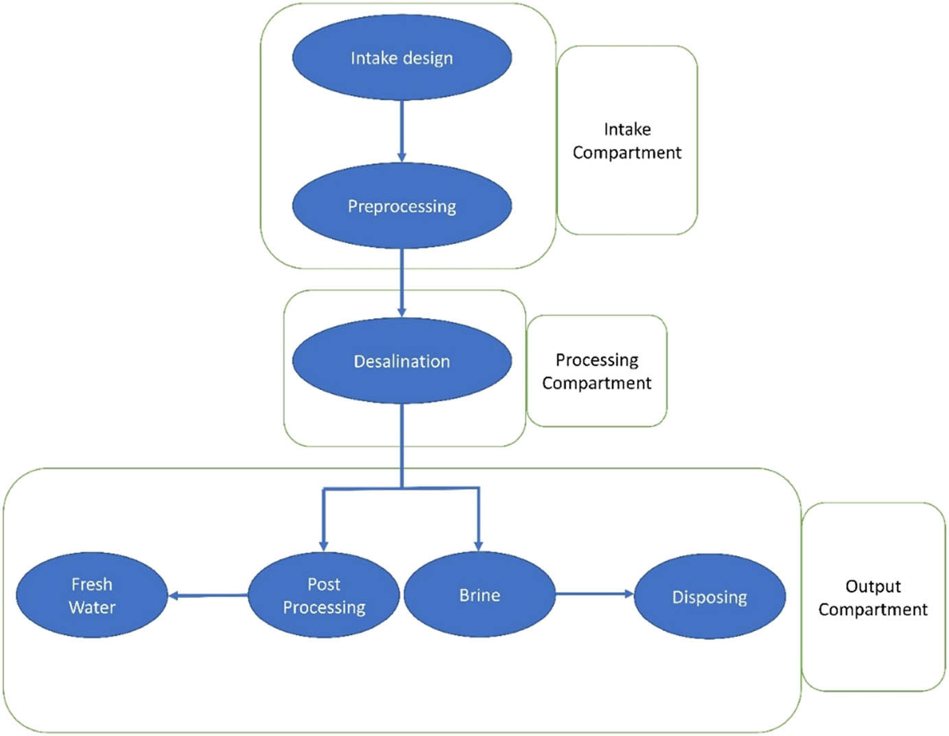 Figure 1
General principle of the desalination process.