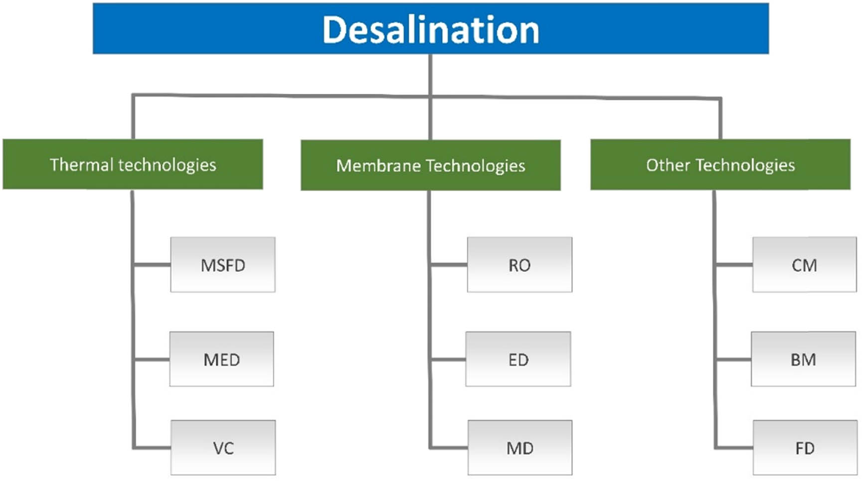 Figure 2
Classification of the widely used desalination techniques. MSFD, MED, vapor compression, RO, ED, MD, CM (chemical methods), BM (biological methods), and FD (freezing distillation).