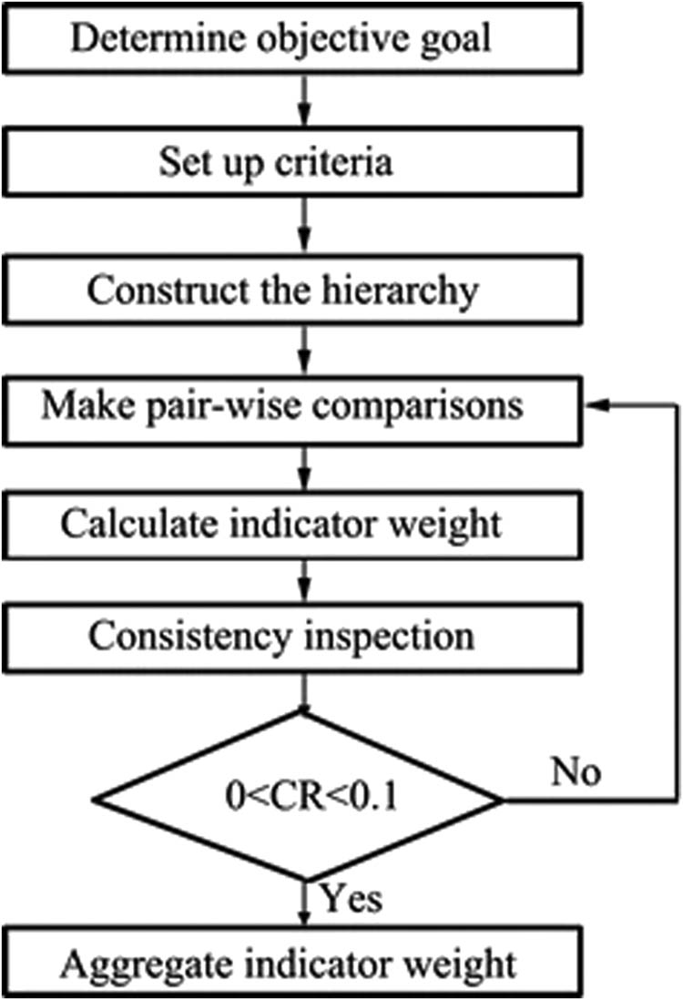 Figure 3 
                     Flowchart for the AHP [30].
                  