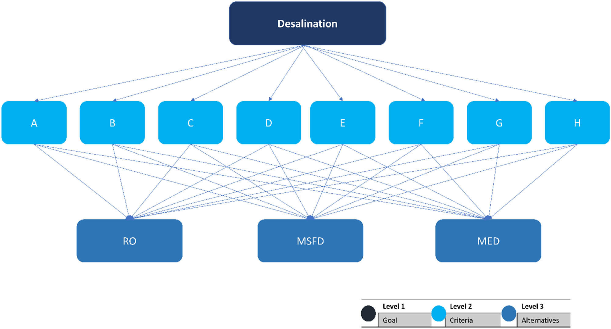 Figure 4
Analytical hierarchy for comparison of the desalination technologies.