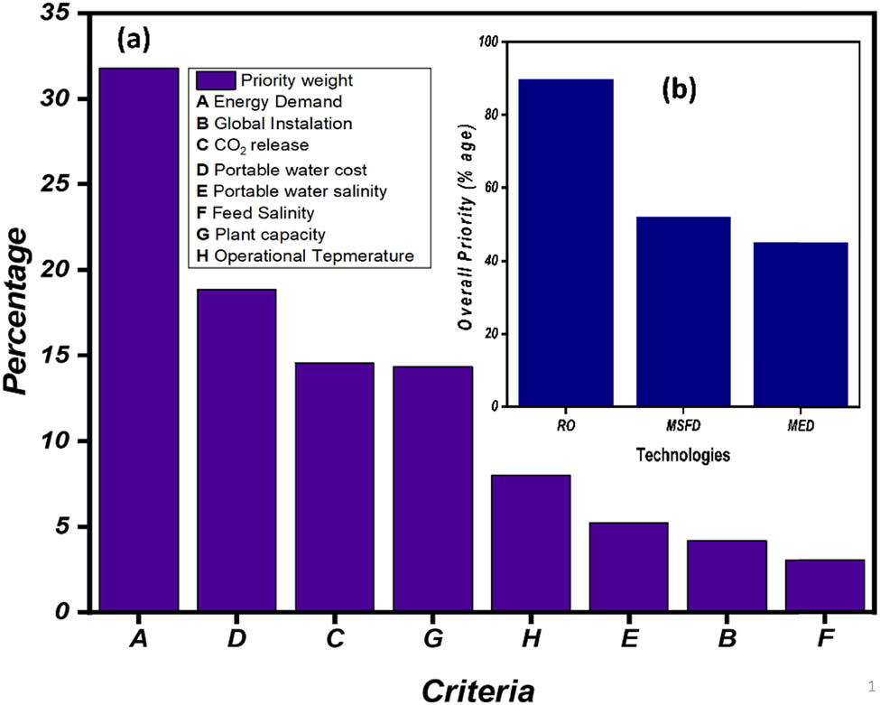 Figure 5
Consolidated results of the AHP (a) priority weightage of parameters (b) overall priority weightage of compared technologies.