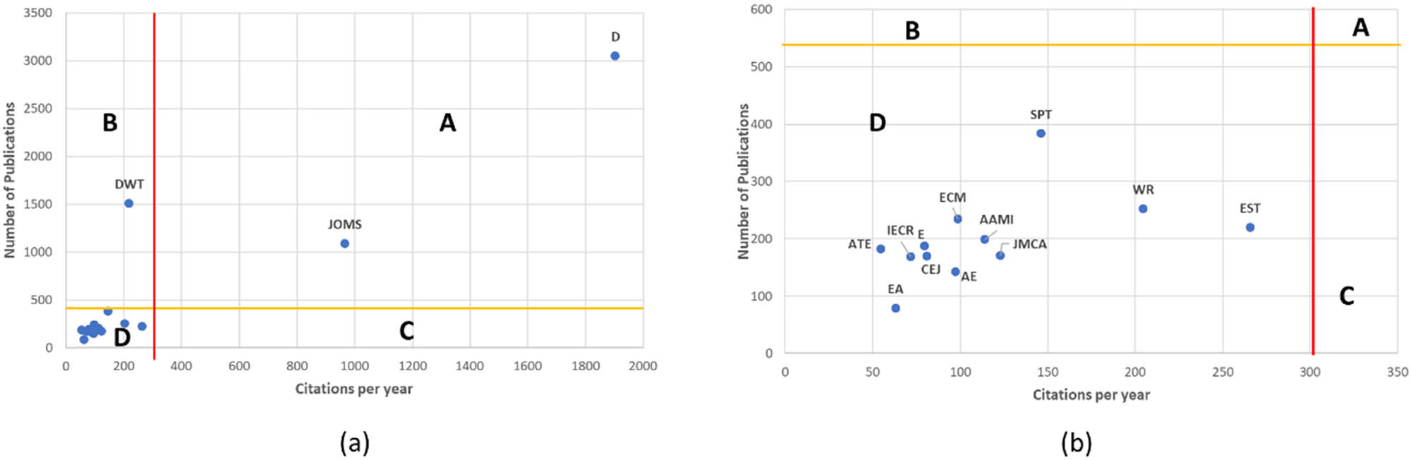 Figure 8
Classification of the top 15 contributing journals on desalination: (a) full view, (b) zoom-in view. EST: Environmental Science & Technology, WR: Water Research, SPT: Separation and Purification Technology, JCMA: Journal of Materials Chemistry A, EA: Electrochimica Acta, ATE: Applied Thermal Engineering, ECM: Energy Conversion and Management, AAMI: ACS Applied Materials & Interfaces, ICER: Industrial & Engineering Chemistry Research, AE: Applied Energy, CEJ: Chemical Engineering Journal, E: Energy, D: Desalination, JOMS: Journal of Membrane Science, DWT: Desalination and Water Treatment.