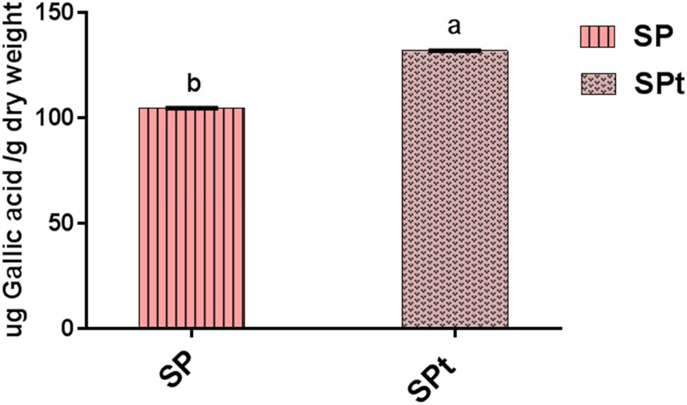 Figure 1 
                  Total phenolic contents of methanolic extracts of SP and SP supplemented with thiamine for 21 days of culture. Different letters mean significant change between groups (p < 0.05).
               