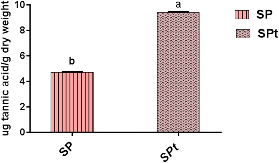 Figure 2 
                  Tannin content in methanolic extracts of SP and SP supplemented with thiamine for 21 days of culture. Different letters mean significant change between groups (p < 0.05).
               