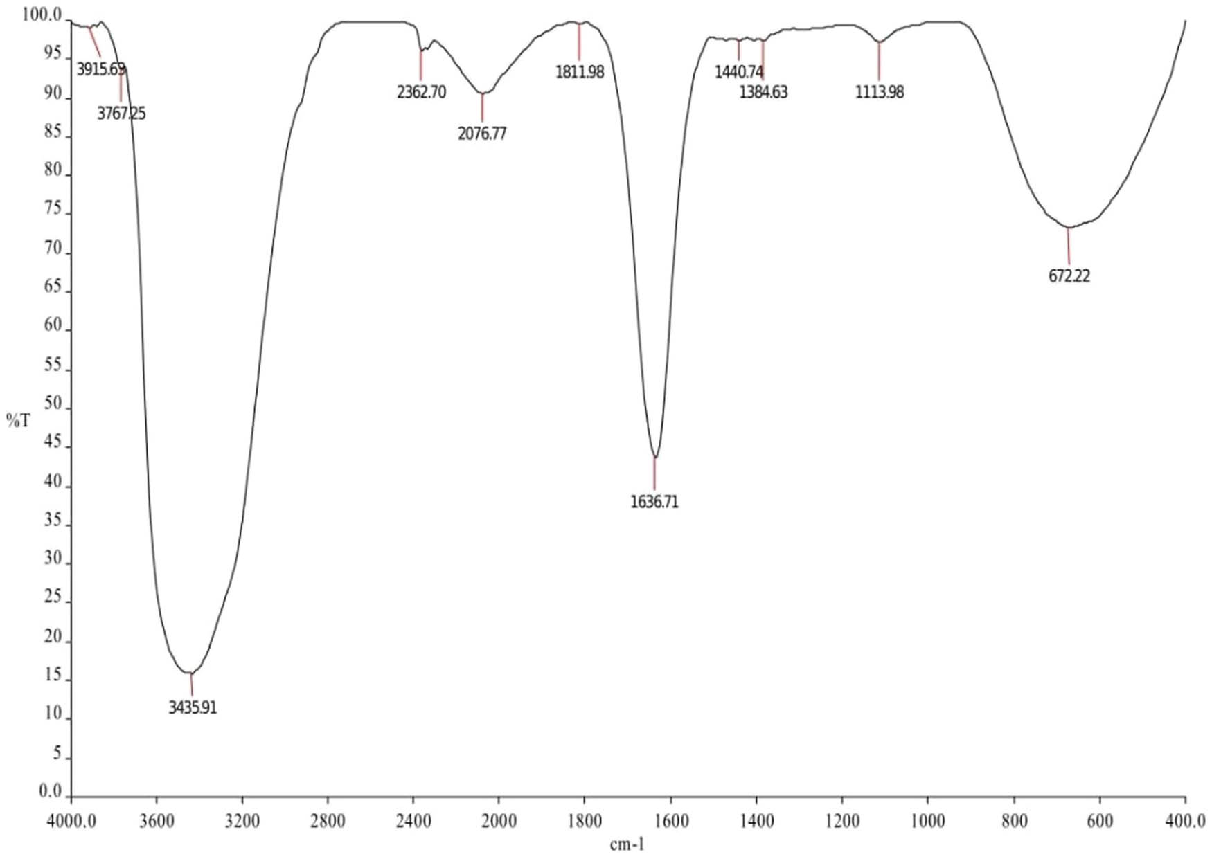 Figure 9 
               FTIR spectrum of ethanolic extract of D. viscosa.
            