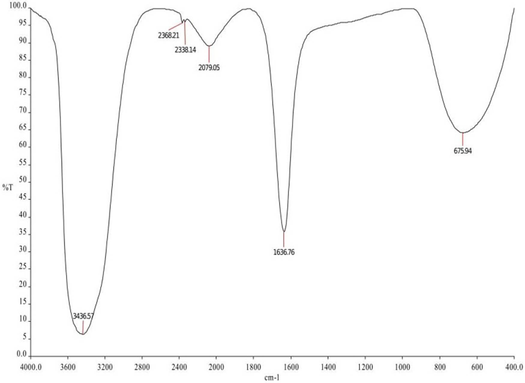 Figure 10 
               FTIR spectrum of methanolic extract of D. viscosa.
            