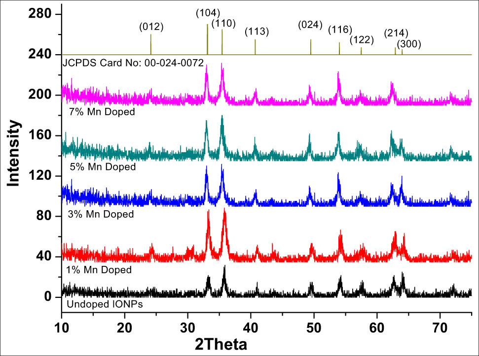 Figure 3 
                  XRD pattern of undoped and Mn-doped IONPs.
               