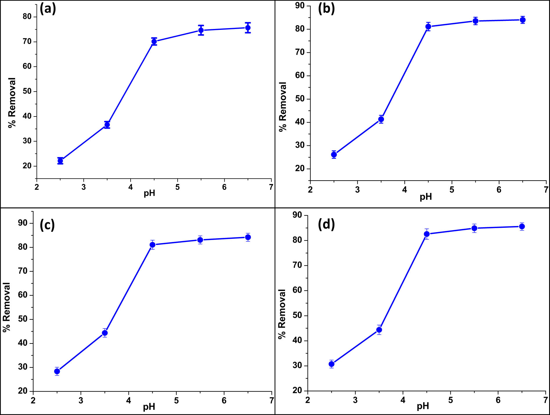 Figure 5 
                  Effect of solution pH on the removal of Pb(ii) by (a) undoped IONPs, (b) 1% Mn-doped IONPs, (c) 3% Mn-doped IONPs, and (d) 5% Mn-doped IONPs.
               