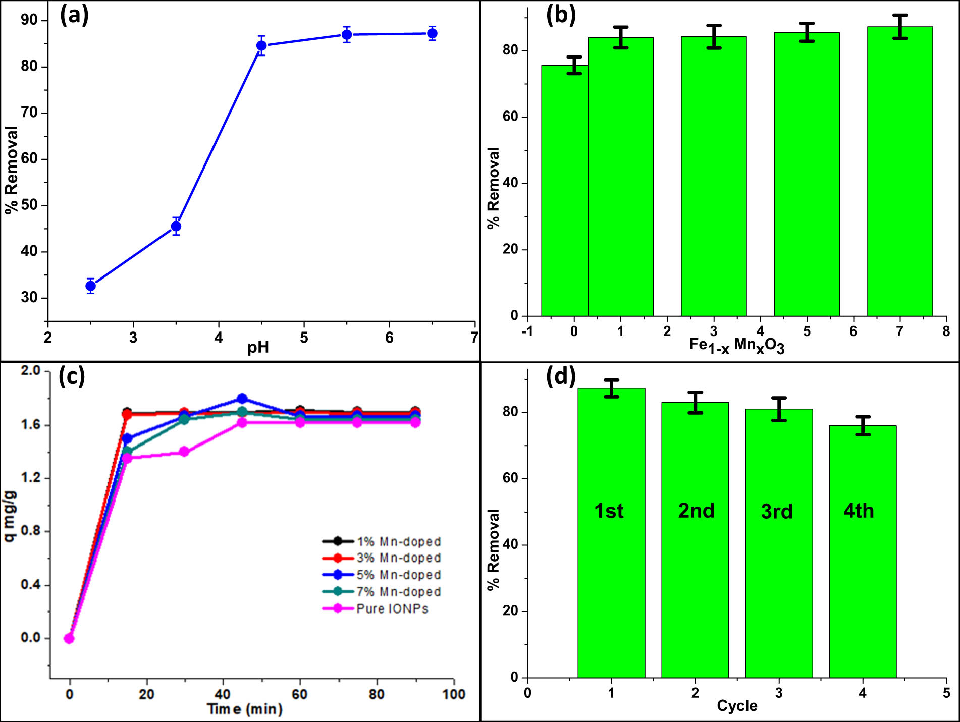 Figure 6 
                  (a) Effect of pH on Pb(ii) removal by 7% Mn-doped IONPs; (b) efficiency of undoped and doped IONPs; (c) effect of contact time for the removal of Pb(ii), by undoped and doped IONPs; and (d) reusability study of 7% Mn-doped IONPs.
               