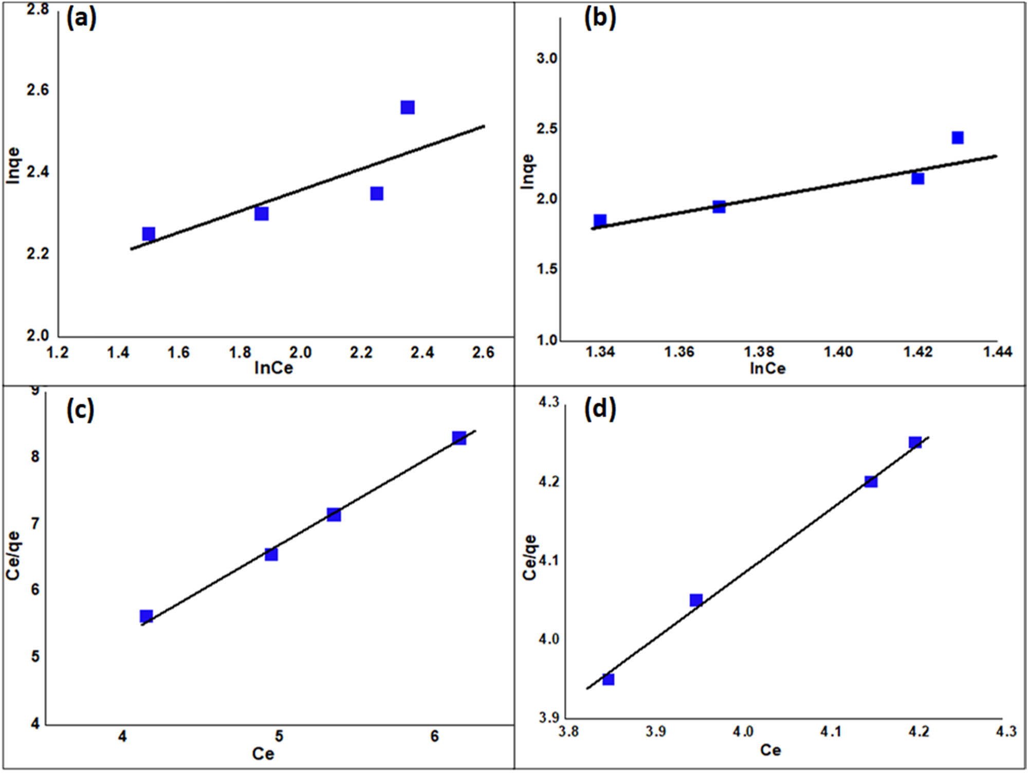 Figure 7 
                  (a) Freundlich isotherm of undoped IONPs, (b) Freundlich isotherm of 7% Mn-doped IONPs, (c) Langmuir isotherm of undoped IONPs, and (d) Langmuir isotherm of 7% Mn-doped IONPs. Reaction conditions: T = 25°C, pH = 5.6, concentration 20–50 mg·L−1.
               
