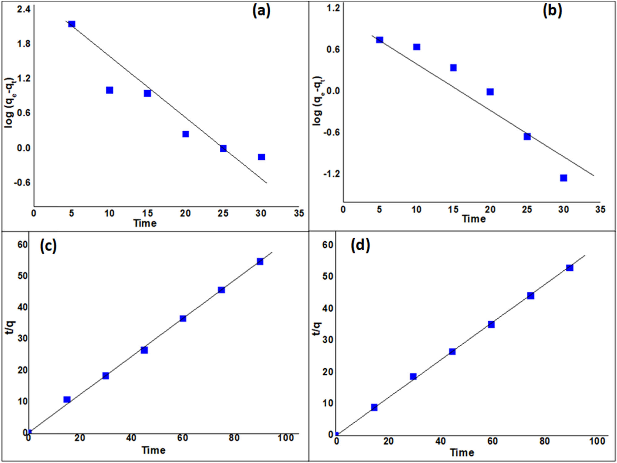 Figure 8 
                  (a) Pseudo-first-order kinetics of undoped IONPs, (b) pseudo-first-order kinetics of 7% Mn-doped IONPs, (c) pseudo-second-order kinetic for undoped IONPs, and (d) pseudo-second-order kinetic for 7% Mn-doped IONPs.
               
