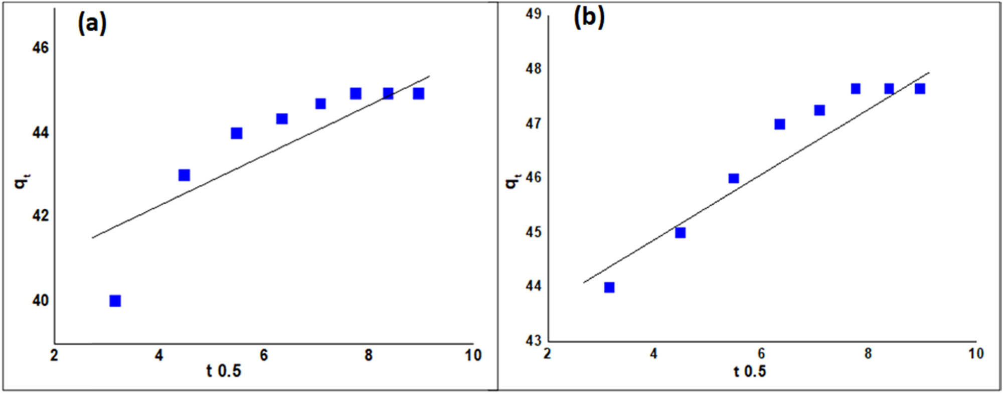 Figure 9 
                  (a) Intra-particle diffusion model for undoped IONPs, and (b) intra-particle diffusion model for 7% Mn-doped IONPs.
               