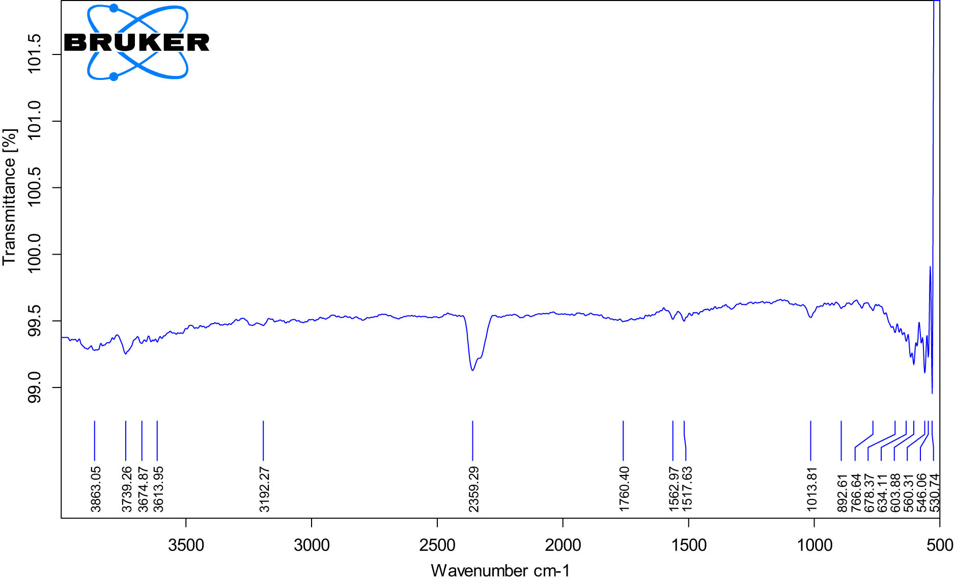 Figure A2 
            FTIR spectra of 1% Mn-doped IONPs.
         
