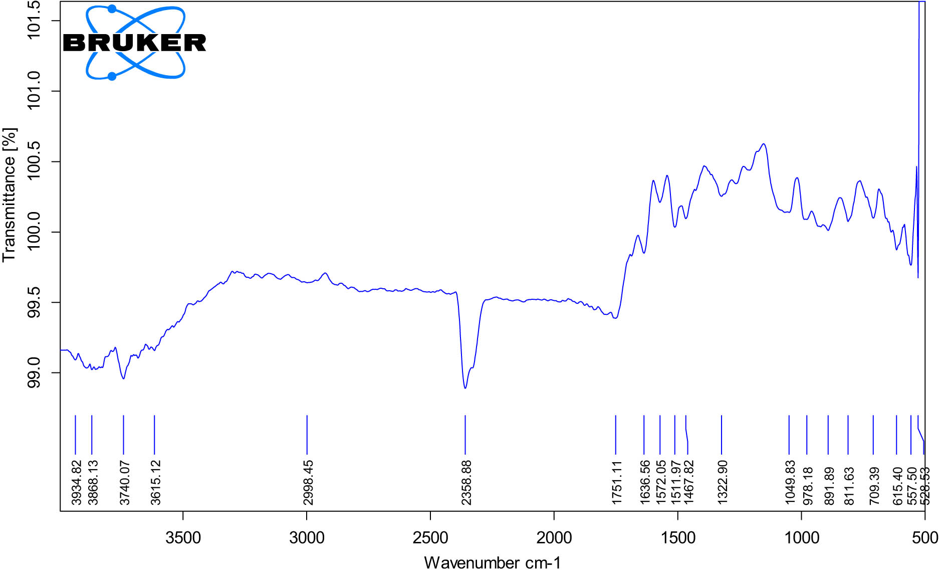 Figure A4 
            FTIR spectra of 5% Mn-doped IONPs.
         