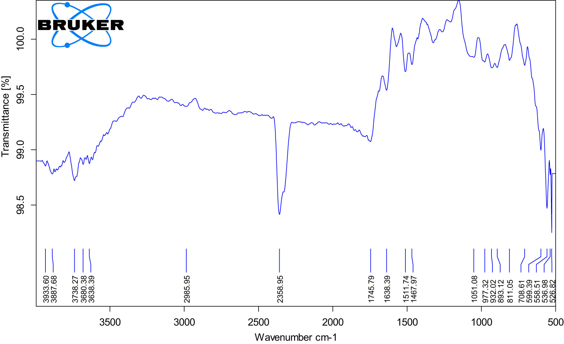 Figure A5 
            FTIR spectra of 7% Mn-doped IONPs.
         