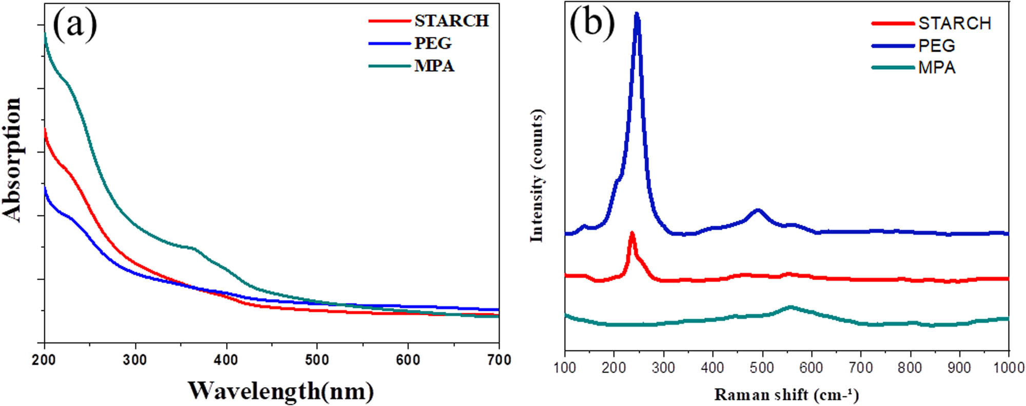 Figure 1 
               UV-Vis absorbance (a) and (b) Raman spectra of ZnSe:Mn using various capping agents.
            