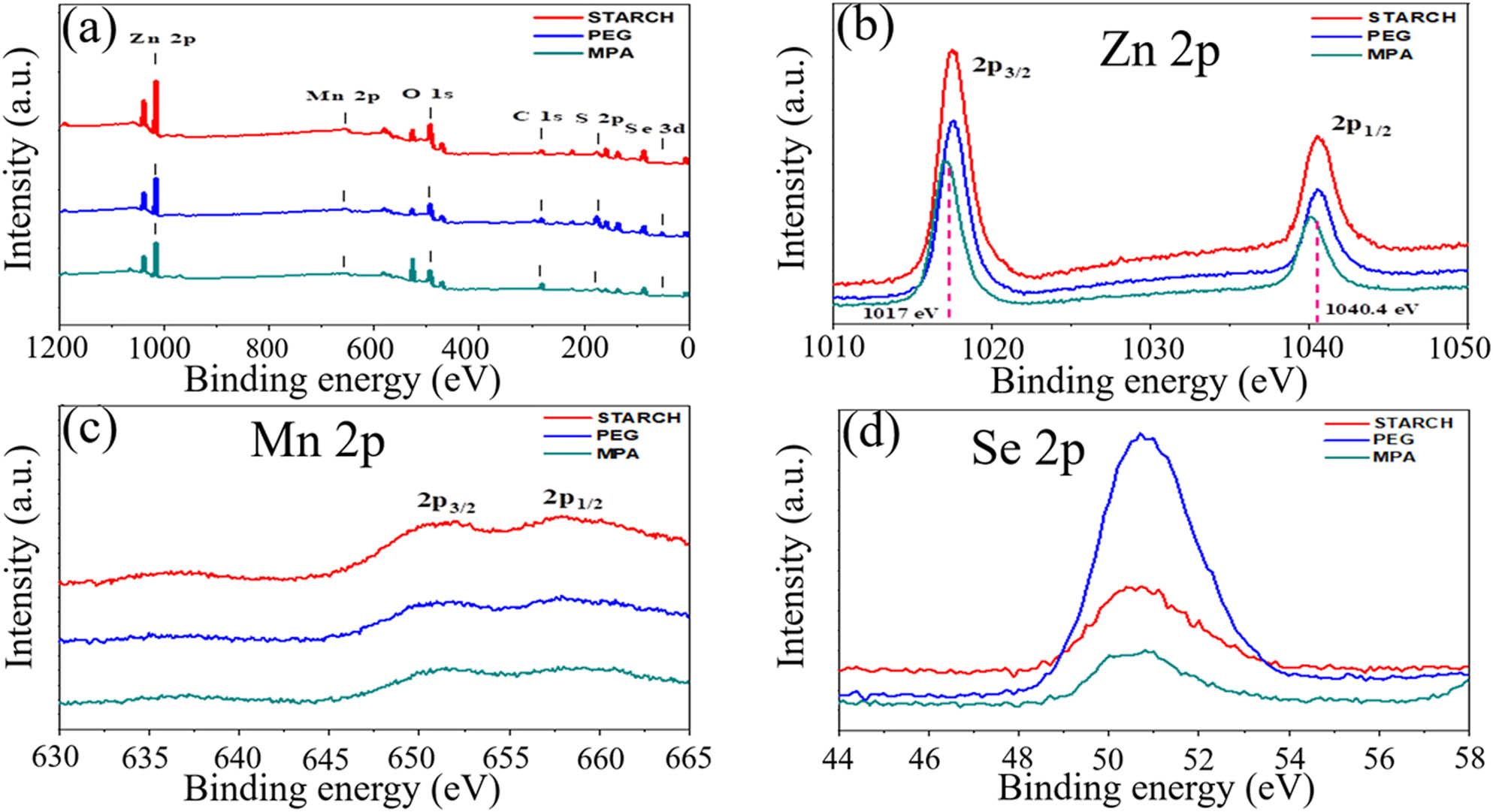 Figure 3 
               The XPS spectra of ZnSe:Mn (5%) at various capping agents.
            