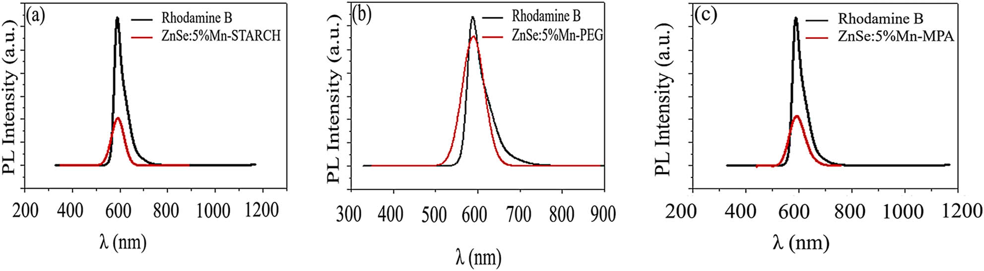 Figure 6 
               The PLQY compared to reference photoluminescence of ZnSe:5% Mn capped with MPA, PEG, and starch samples.
            