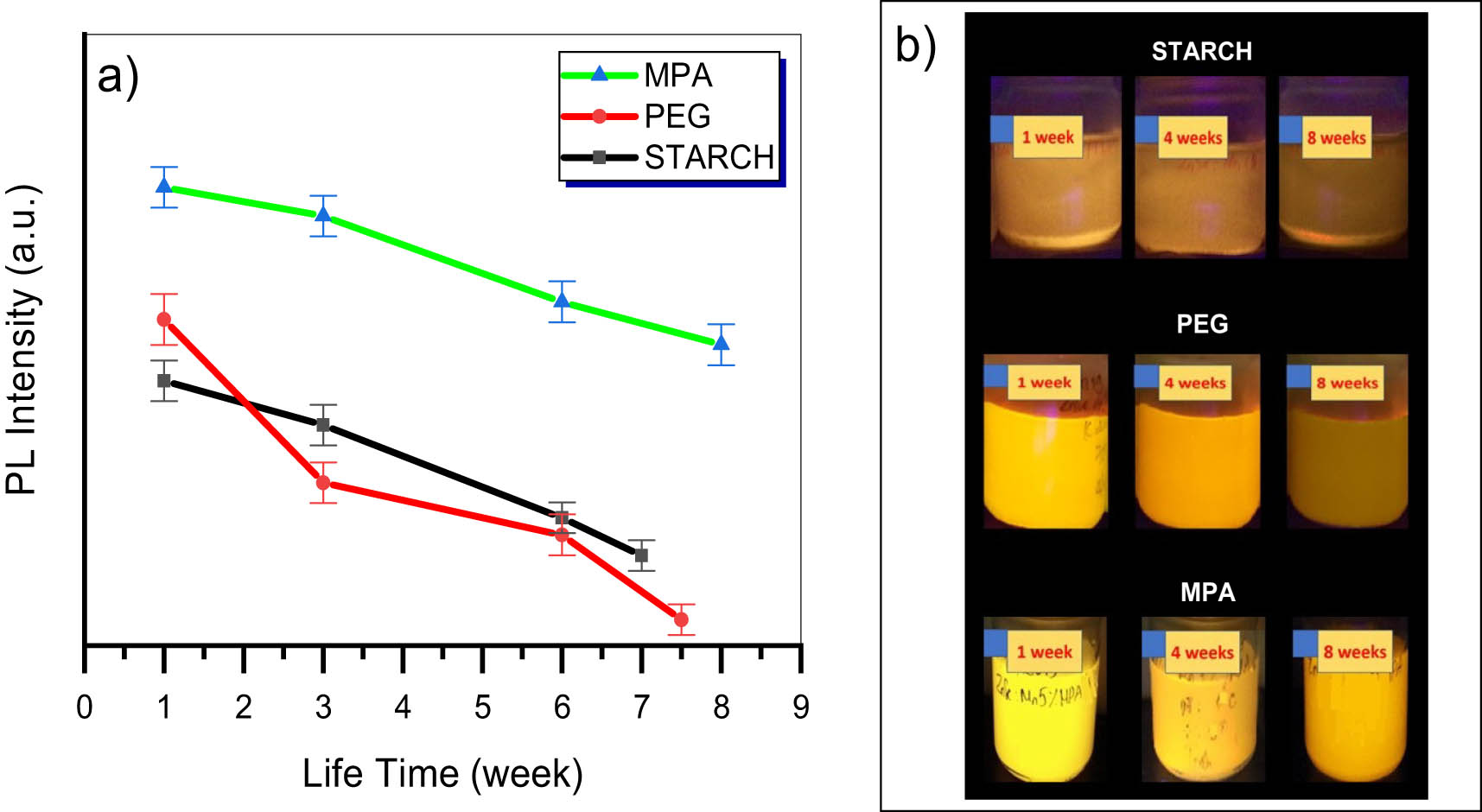 Figure 7 
               The PL life time of ZnSe:5%Mn capped with MPA, PEG, and starch.
            