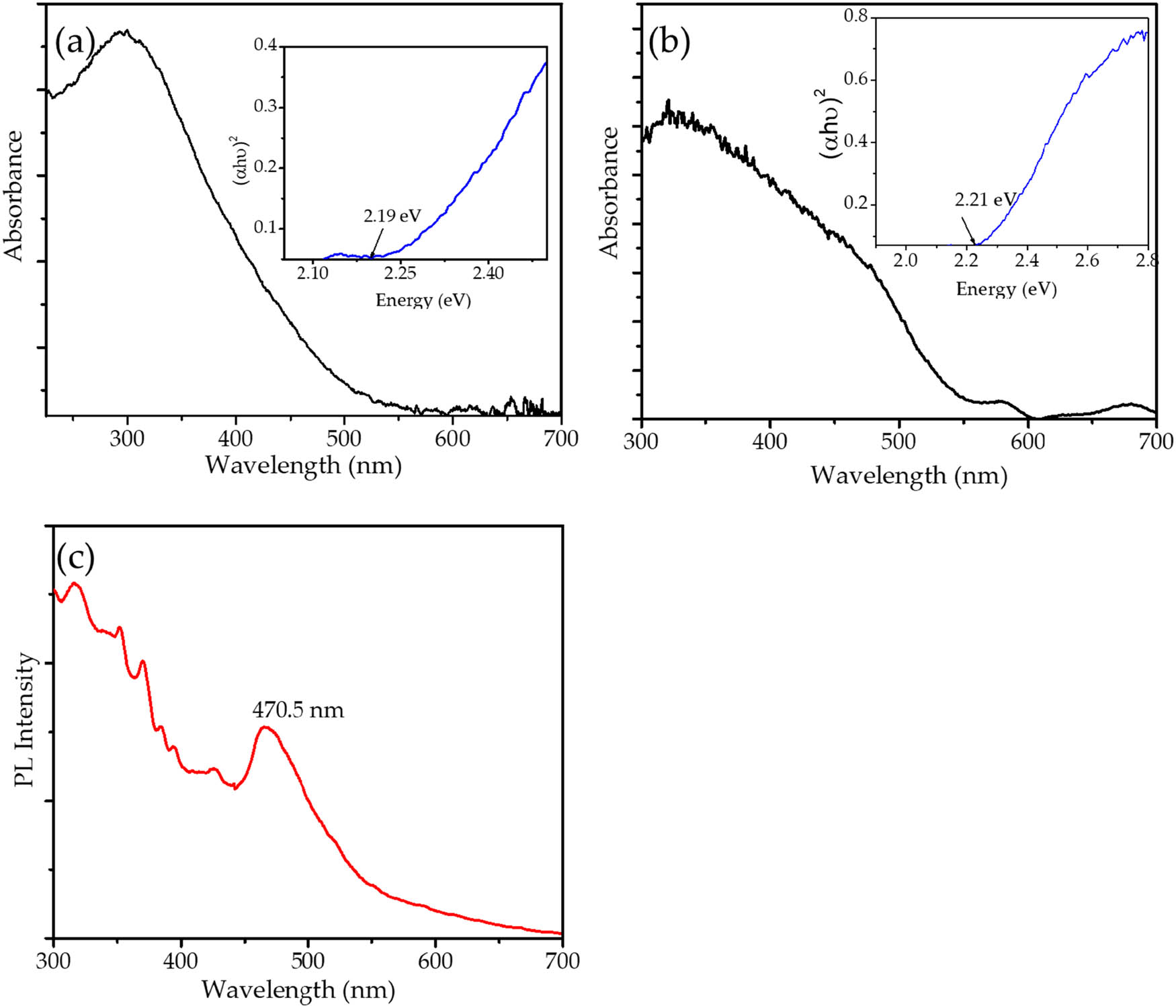 Figure 4 
                  (a) UV-DRS spectrum of Fe3O4; (b) UV-DRS spectrum of Fe3O4@SiO2; and (c) PL spectrum of Fe3O4@SiO2.
               