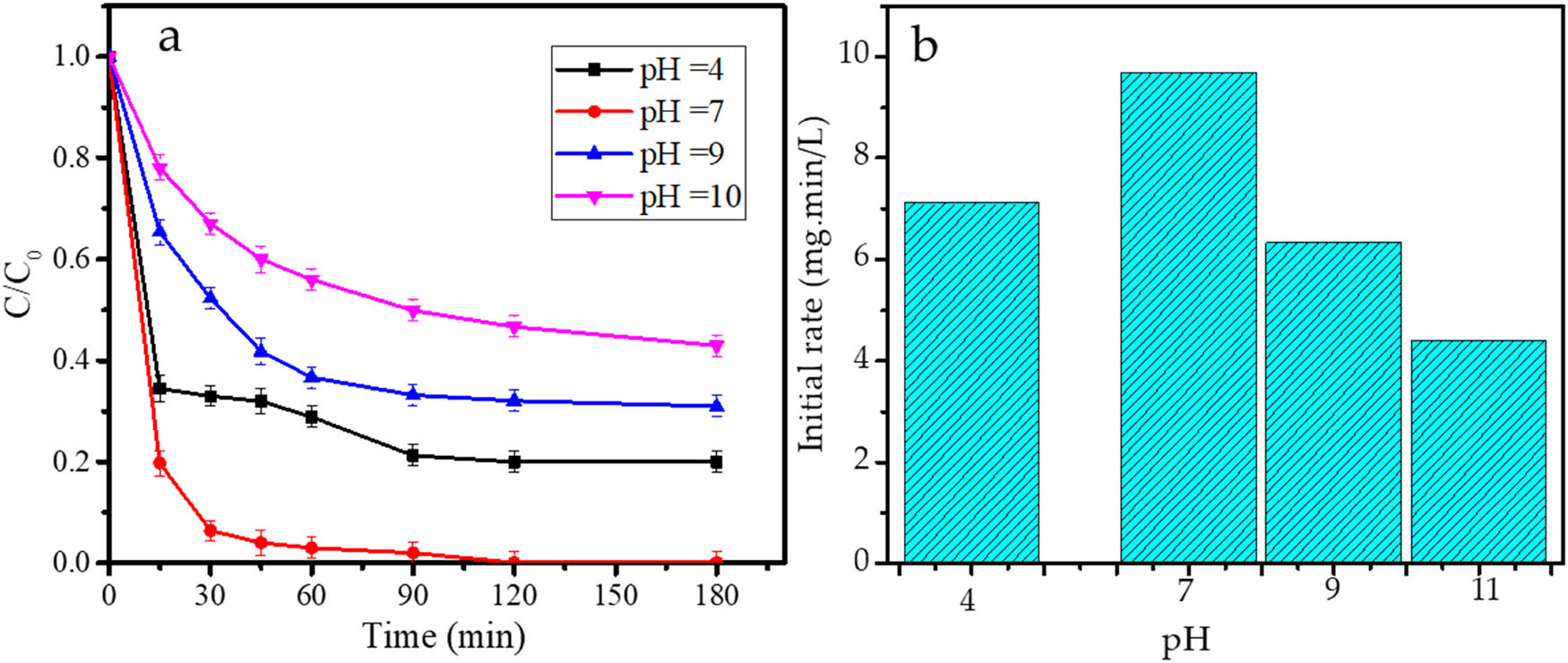 Figure 13 
                  (a) Kinetics plots; (b) initial rate of PCPO treatments by Fe3O4@SiO2 at varied pH.
               