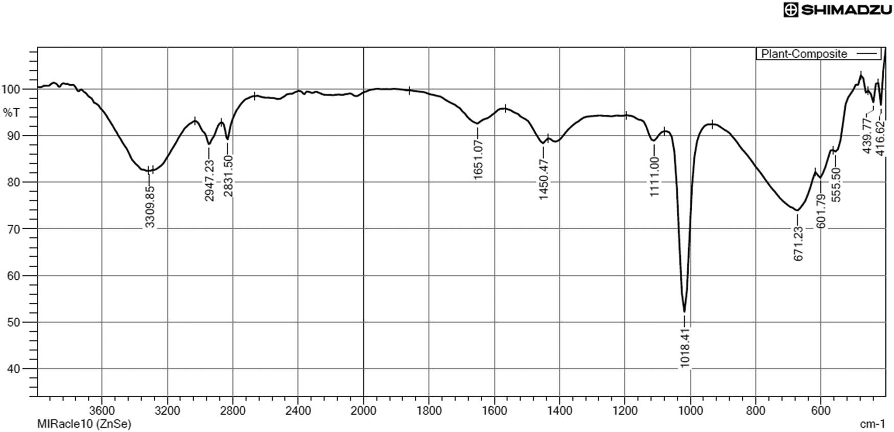 Figure 3 
                  FT-IR spectrum of the plant composites.
               