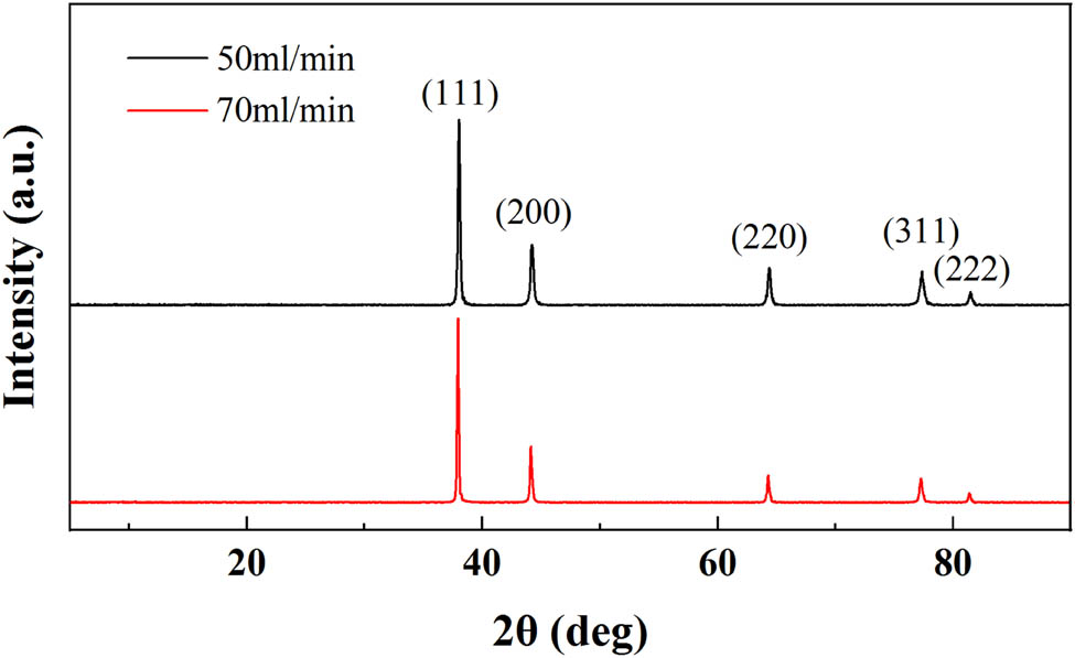 Figure 3 
                  XRD of the flake silver powders prepared at different flow rates (50 and 70 mL·min−1).
               
