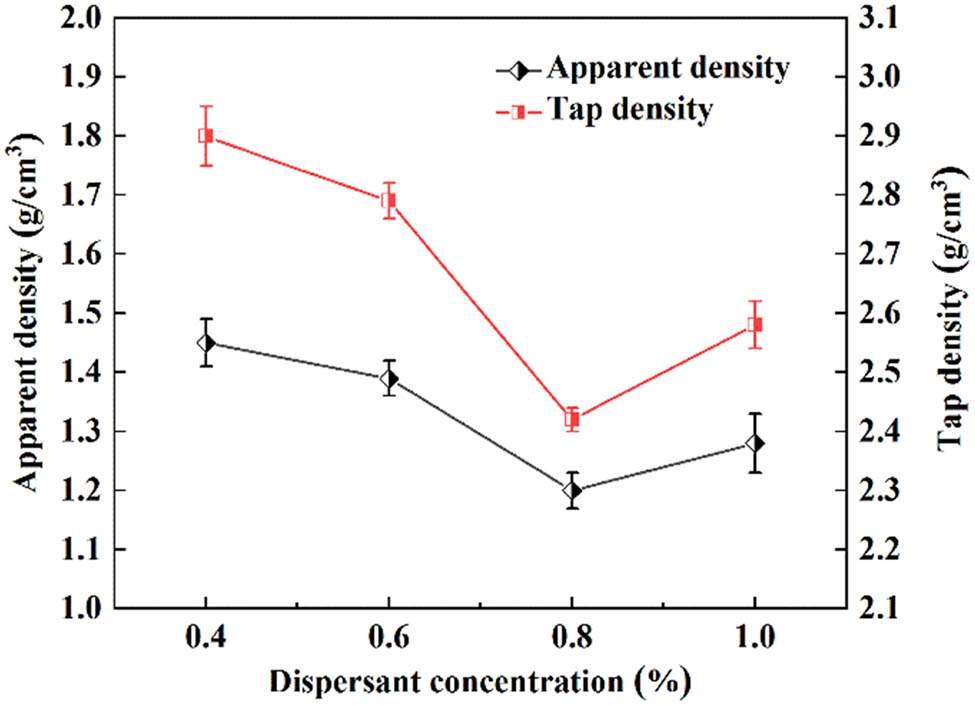 Figure 5 
                     Apparent density and tap density of silver powder prepared with different dispersant addition.
                  
