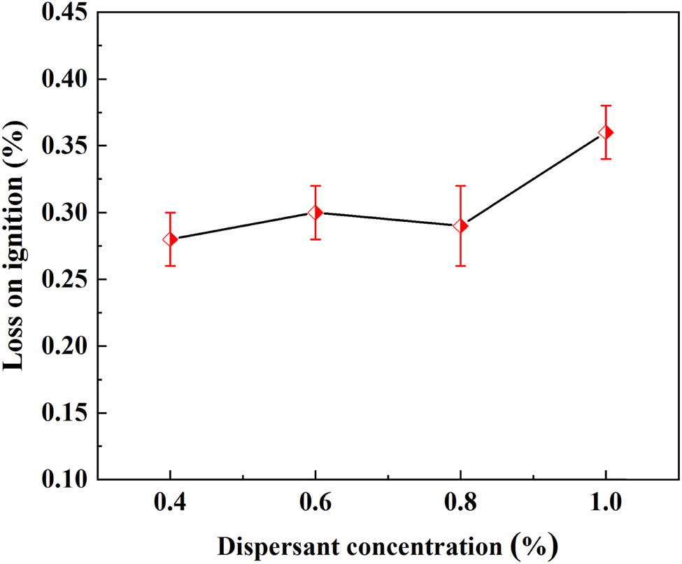 Figure 7 
                     LOI of the silver powder prepared with different dispersant addition.
                  